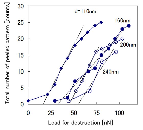 KrFレジストのパターン直径と剥離数との関係
