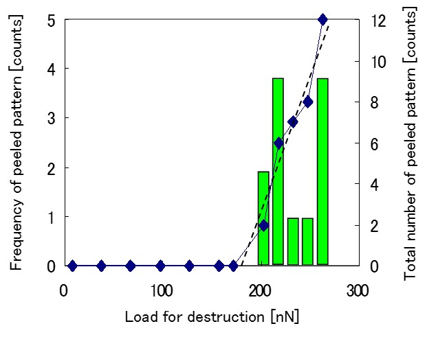 ArFレジストの剥離荷重と剥離数との関係