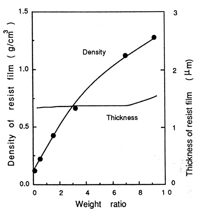 各重量比における高分子膜の膜厚と密度