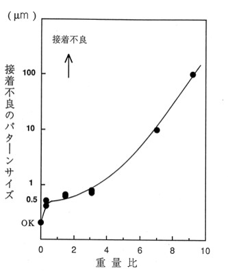 高分子膜の残留溶媒量と接着強度との相関
