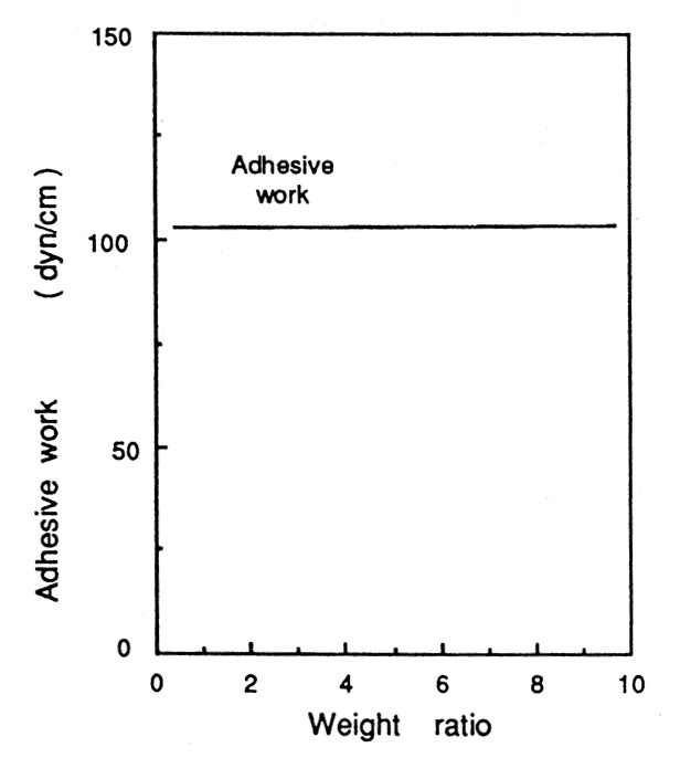 各MAH現像液の濡れ仕事の残留溶媒依存性