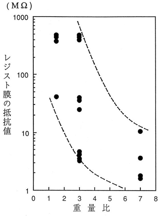 TMAH現像液に浸漬後の高分子膜の抵抗値変化