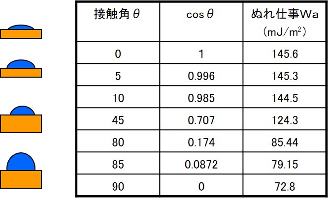 液滴の接触角と濡れ仕事との相関