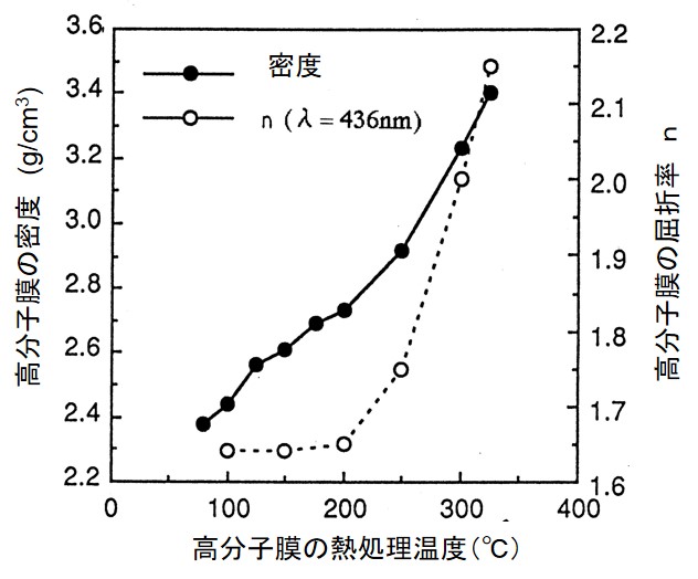 高分子膜の密度と屈折率の熱処理温度依存性