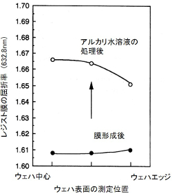 レジスト膜の屈折率のウェハ半径方向の分布