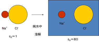 溶解理論（相互作用力低下）