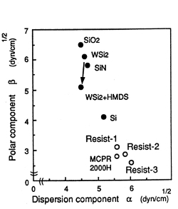 各表面のα―βプロット
