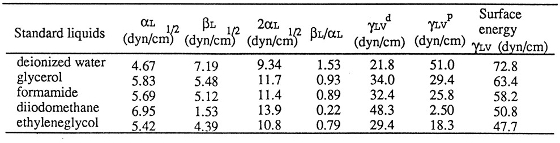 標準液体の表面エネルギー